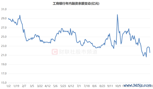 注:工商银行年内融资余额变动(花样12月23日数据)