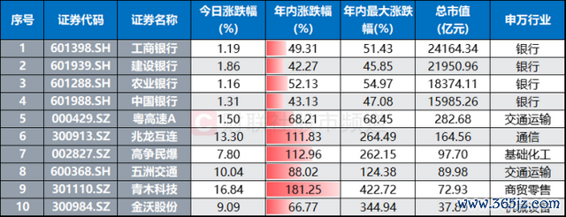 注:本日股价创历史新高的个股(花样12月24日收盘)