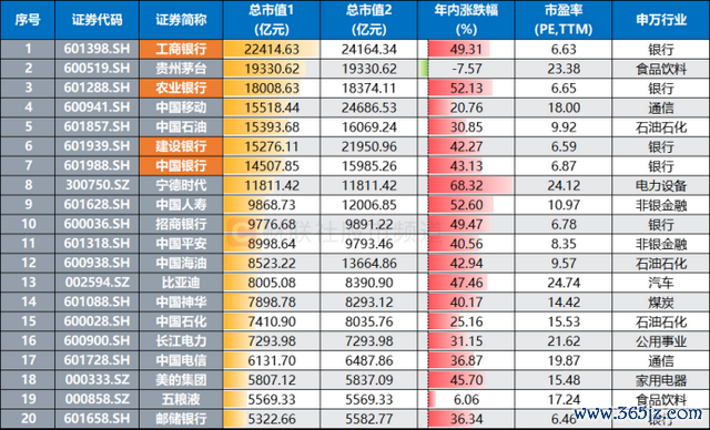 注:总市值1(以A股收盘价*A股+H股收盘价*H股等瞎想)居前的个股(花样12月24日收盘)