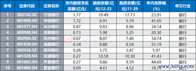 注:本月融资净卖出/净买入居前的银行股(融资余额花样12月23日,其尾数据花样12月24日)