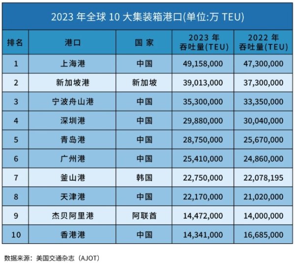 云开体育上海港洋山四期东说念主员减少70%的同期-开云app